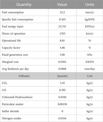 Techno-economic feasibility assessment and performance analysis of standalone solar photo voltaic-biomass hybrid system with optimized storage: a case study—Grand Bassa, Liberia